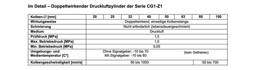Flexibel und wartungsarm: neuer doppeltwirkender Druckluftzylinder CG1-Z1